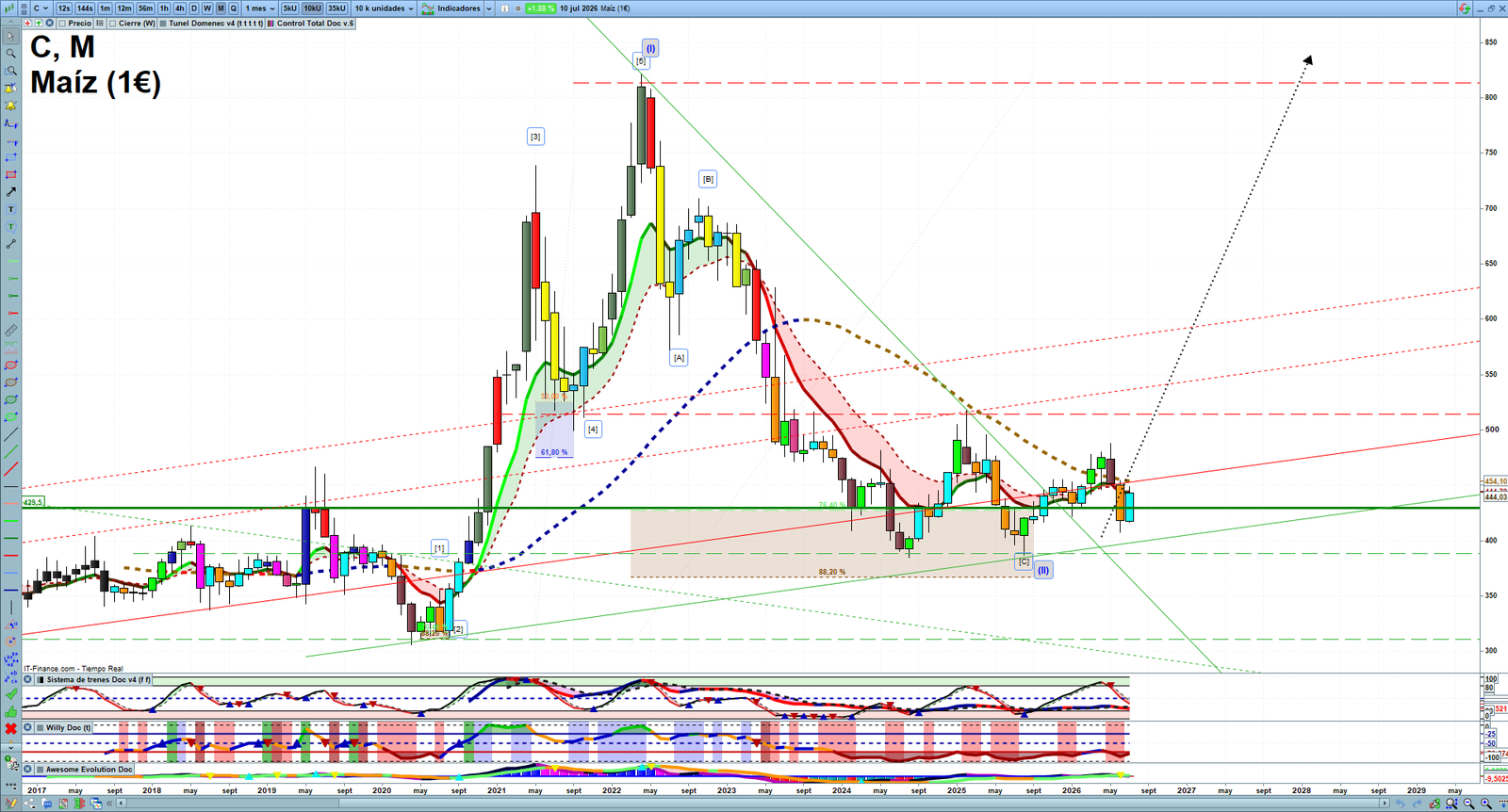 Corn monthly technical analysis chart with trend structure, support and resistance levels